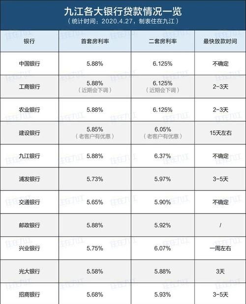 九江房屋贷款利率是多少,邮政储蓄银行首套房贷款利率是多少图3