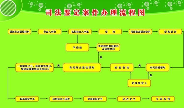 司法鉴定复议流程是什么,司法鉴定所做伤残鉴定的流程是什么