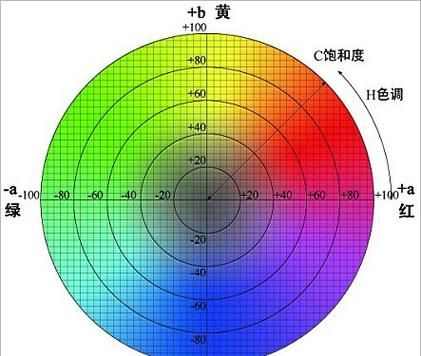 lab模式是什么意思,ps中 lab颜色是什么意思