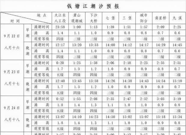 钱塘江涨潮时间,钱塘江每天涨潮时间表2023图4