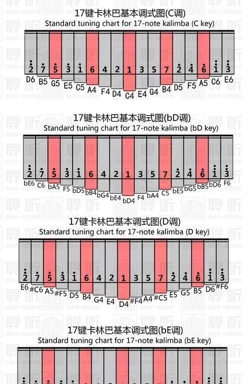 钢琴c调转f调怎么转,钢琴中c调和f调怎么转换的