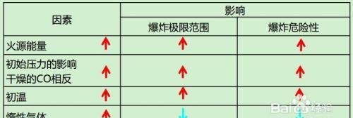 爆炸的三个基本条件,爆炸的基本因素图6