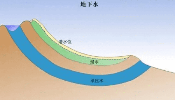 地下水的分类依据,地下水的分类方法有哪些图4