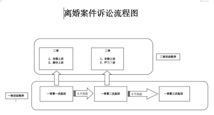 离婚诉讼的完整流程是怎么样的,离婚诉讼案立案后的流程图7