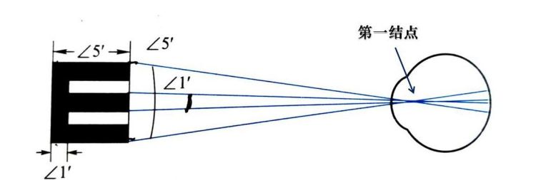 人眼的视角是多少度,人眼正常视角范围是多少图3