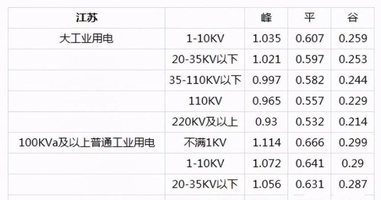 多少钱一度电费怎么算,电费多少钱一度电怎么算