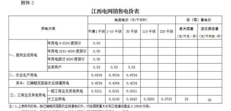 多少钱一度电费怎么算,电费多少钱一度电怎么算图4