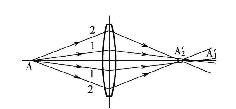 什么是薄透镜,薄透镜的定义是什么图5