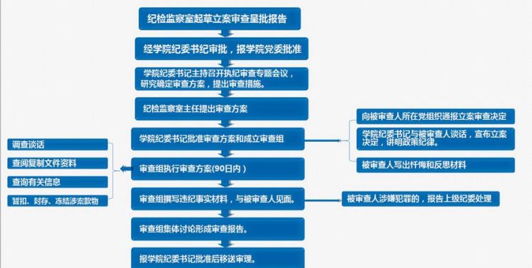 纪检立案后下个程序是什么,纪检组立案后可以撤案图1