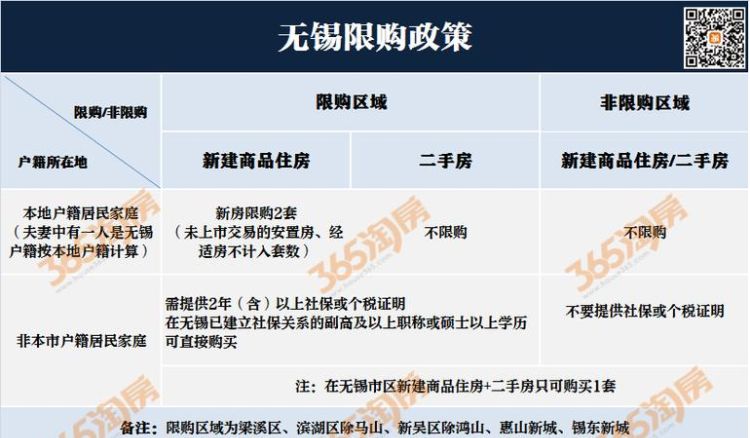 无锡异地购房政策有哪些,外地人在无锡买房条件 最新政策图2