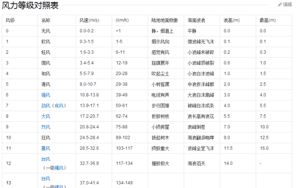 6米每秒是几级风,风力每秒8米是几级风图2