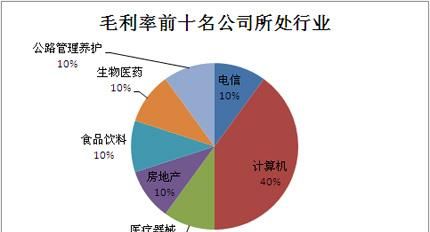 毛利率多少合适,食品加工业毛利率多少正常图2