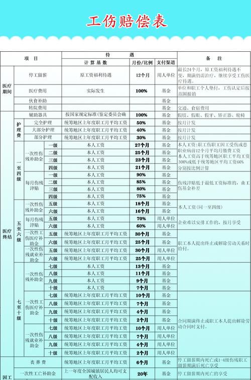 工伤赔偿有哪些项目,上海工伤赔偿有哪些赔偿项目图3