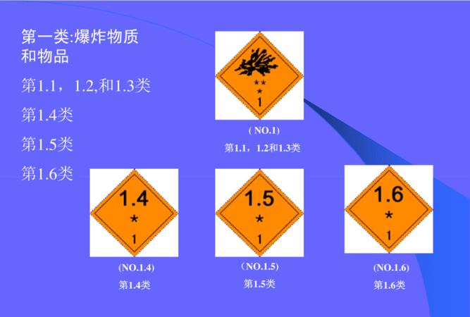 危险品分哪九大类,危险品分类9大类各是哪些图2