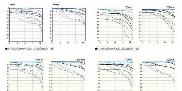 mtf曲线怎么看,佳能镜头mtf曲线排名图1