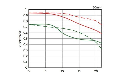 mtf曲线怎么看,佳能镜头mtf曲线排名图2