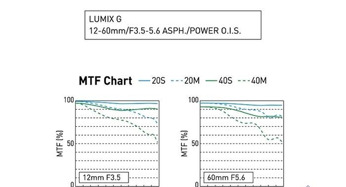 mtf曲线怎么看,佳能镜头mtf曲线排名图3