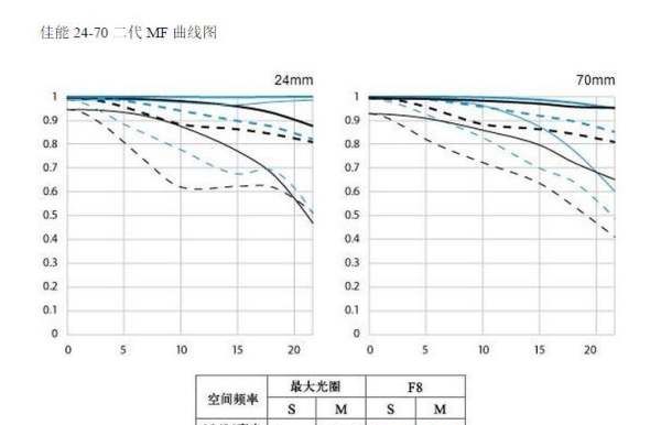 mtf曲线怎么看,佳能镜头mtf曲线排名图4