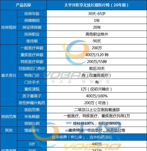 百万医疗保险属于什么险种,百万医疗保险和重疾险的区别图2