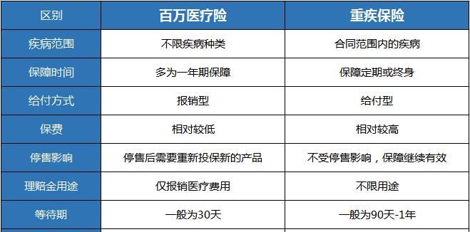 百万医疗保险属于什么险种,百万医疗保险和重疾险的区别图4