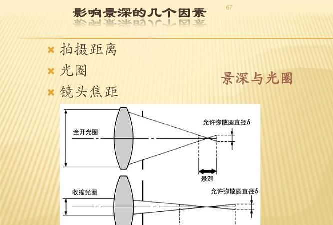 为什么光圈大景深小,为什么大光圈会导致小景深图3