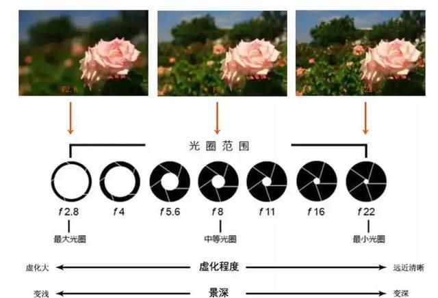 单反如何设置光圈,单反m档如何调节光圈快门