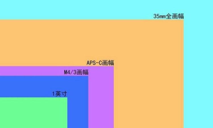 什么是c画幅相机,什么是APS-C画幅图4