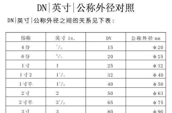 水管尺寸换算口诀,水管直径8厘米是几寸管图1