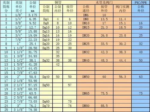 水管尺寸换算口诀,水管直径8厘米是几寸管图3