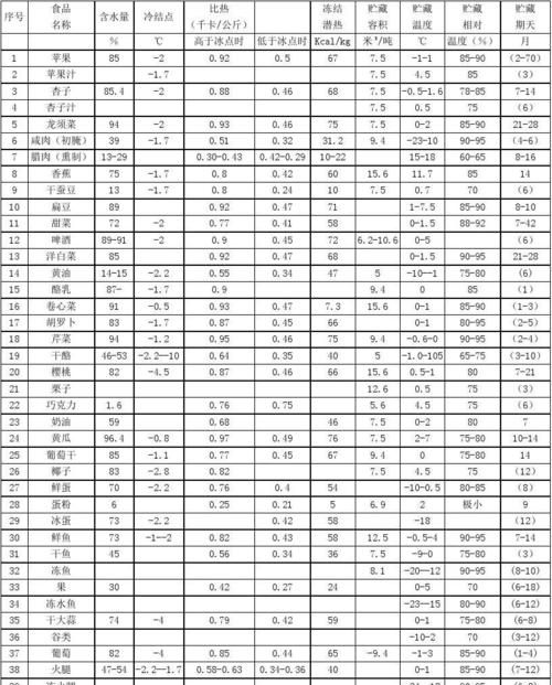 冷藏温度应该在多少度合适,冷藏温度的范围应在多少度到多少度之间图2