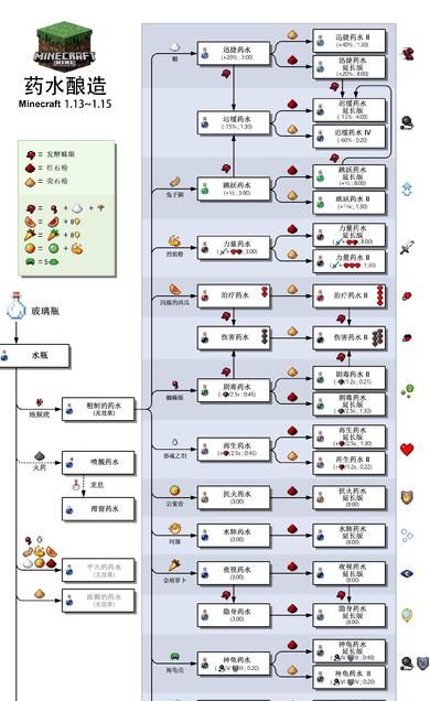 抗火药水怎么做,我的世界抗火药水怎么做8分钟的图2