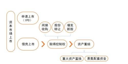 借壳上市什么意思,借壳上市的定义是什么