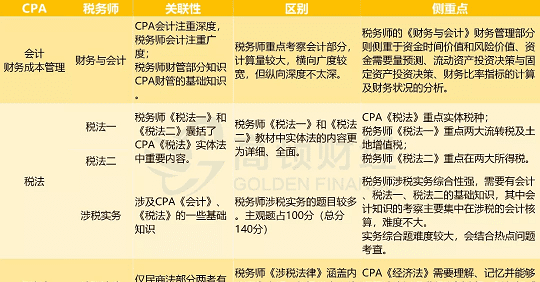 注册会计师考试要考哪些科目,注册会计师考试科目有哪些内容图1