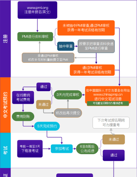 pmp证书怎么考,pmp证书怎么考图1