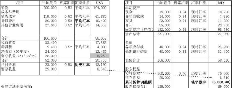 先折算后调整法是什么,下列关于投资项目不确定性的说法