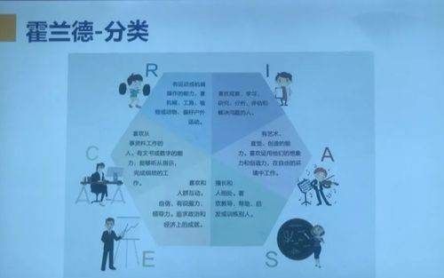 霍兰德六种类型及特点,霍兰德六种类型及特点职业图1