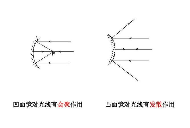 凹面镜和凹透镜的区别是什么,凹面镜与凹透镜的区别图3