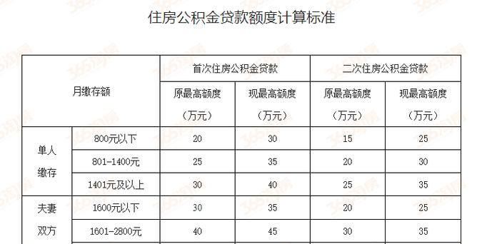 公积金可贷款额度怎么计算,公积金能贷多少钱怎么算图2