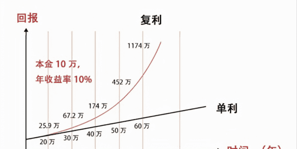 复利计算公式解释,复利的计算公式是什么样的图5