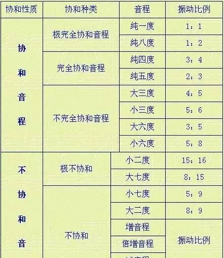 完全协和音程包括哪几个,什么叫做协和音程什么叫做不协和音程图2