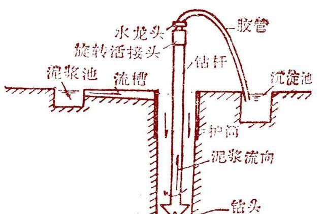 正循环与反循环的区别,反循环钻机和旋挖钻的区别图6