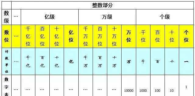 个十百千万十万百万千万亿后面是什么,数量单位个十百千万十万百万千万亿上面是什么图2