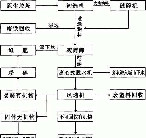 垃圾处理归属哪一个部门,垃圾分类属于街道哪个部门负责图1