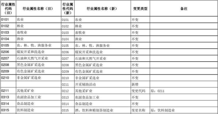 行业分类有几大类,行业类别有哪些种类税务类型图4