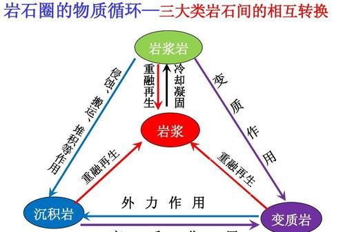 什么是三大类岩石的基础,什么岩石是三大类岩石的主体占地壳岩石体积的60%以上图4