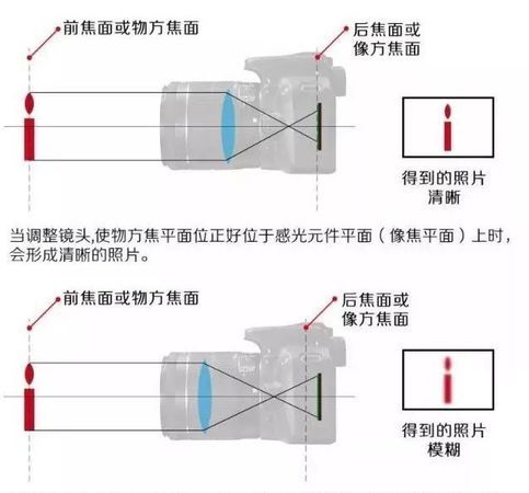 先拍照后对焦相机技术原理是什么,照相机的对焦原理及具体过程是什么意思图3