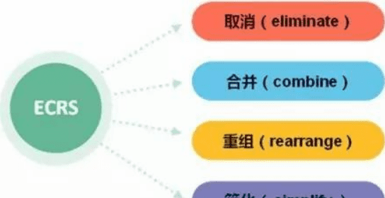 什么叫ECRS原则,精益生产四大原则ECRS图4