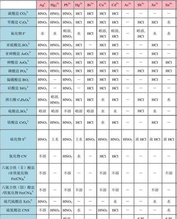 微溶的溶解度范围,溶解性的描述 溶解度分别再什么范围内时分别称:不溶难溶微溶能溶...图4