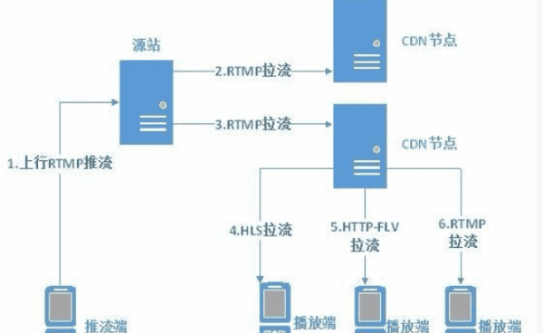 推流和直播的区别,第三方推流直播有什么好处图2