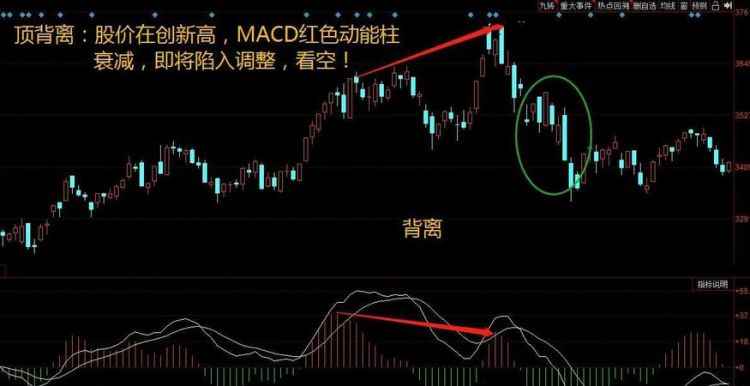 macd为什么会产生背离,在股市macd指标为什么形成股价背离现象图2